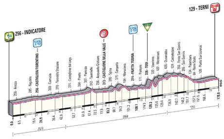 Stage 3 profile